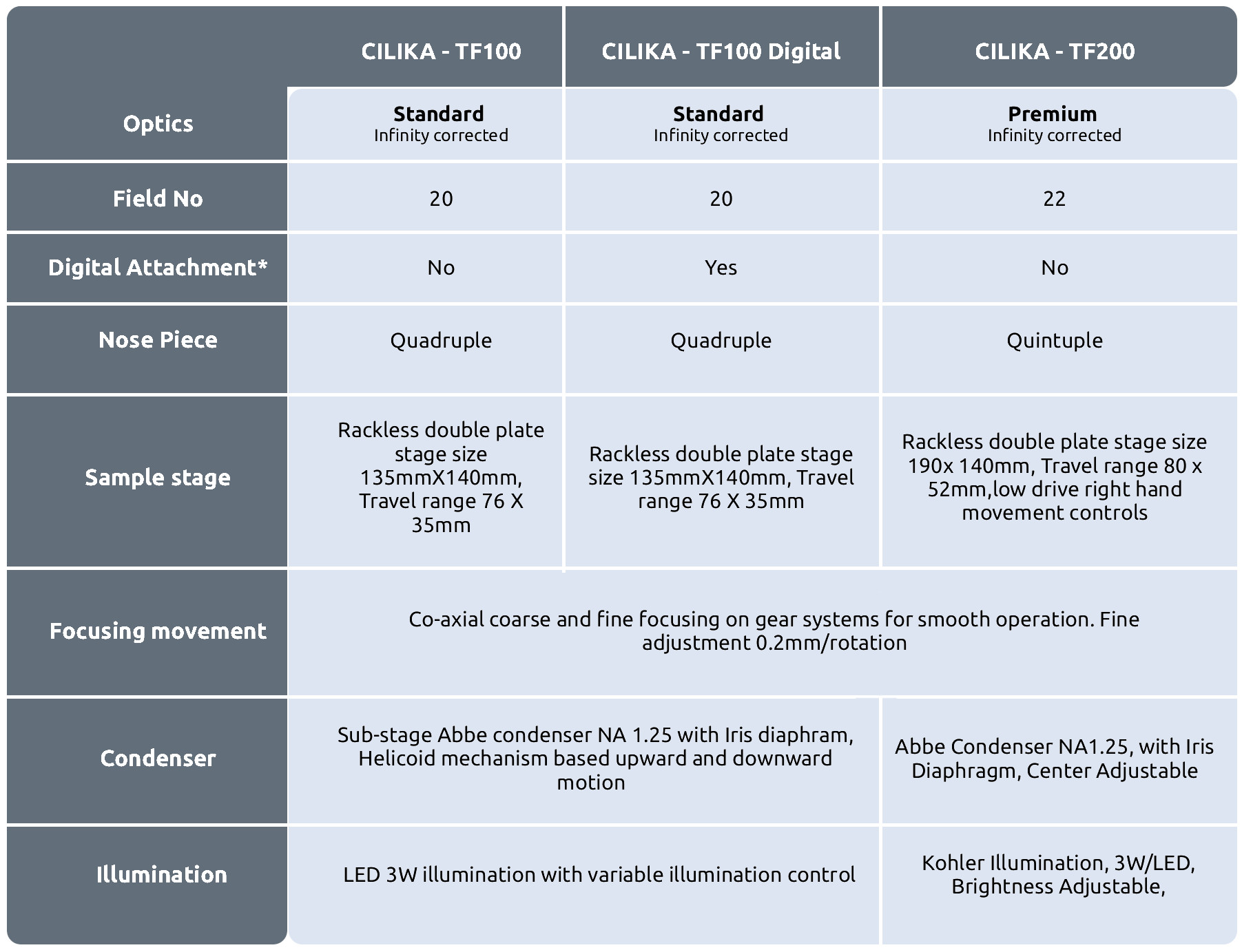 Cilika™ Transform Microscope - Technical Specification